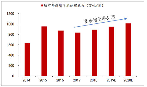 2020年中国污水处理市场投资发展前景分析 行业热点 第4张