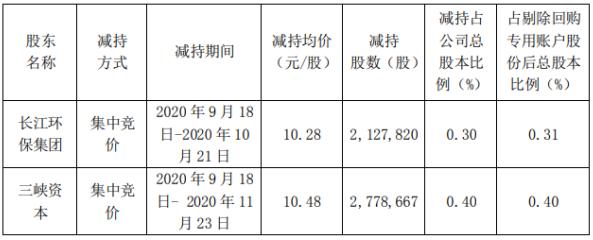 节能国祯：长江环保集团、三峡资本减持计划完成 减持股份数量约491万股 新闻资讯 第1张