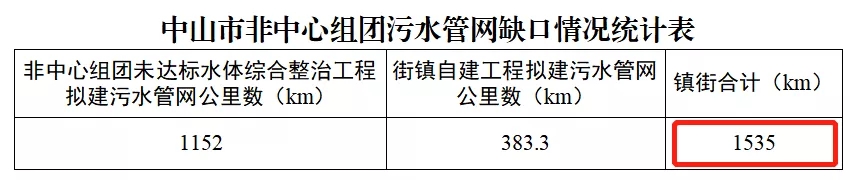 广东省中山市治水工作部署推进不力,内河涌污染问题突出 新闻资讯 第1张