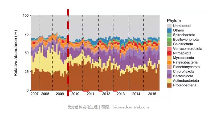 跟踪香港污水厂9年：万变的菌，不变的出水 新闻资讯 第5张