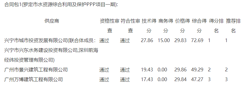 13.8亿 广东省罗定市水资源综合利用及保护ppp项目一期中标（成交）结果公告 新闻资讯 第3张