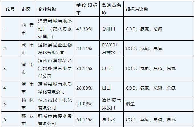 排放严重超标 桑德水务等6家问题企业被予以“黄牌”警示 行业热点 第1张