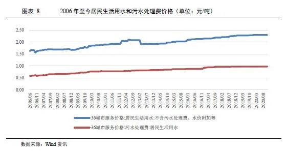 水务行业2021年度展望：在水环境治理等新领域市场将进一步扩容