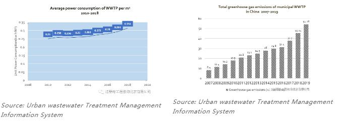 双碳语境下的中国水务行业碳足迹计算和减排路径 新闻资讯 第3张