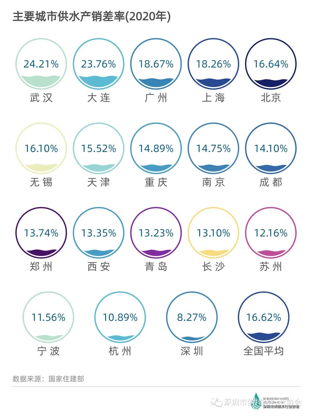 全国主要城市产销差率和用水情况排名 新闻资讯 第3张