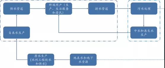 水务行业近年发展情况及未来五年趋势分析 新闻资讯 第1张