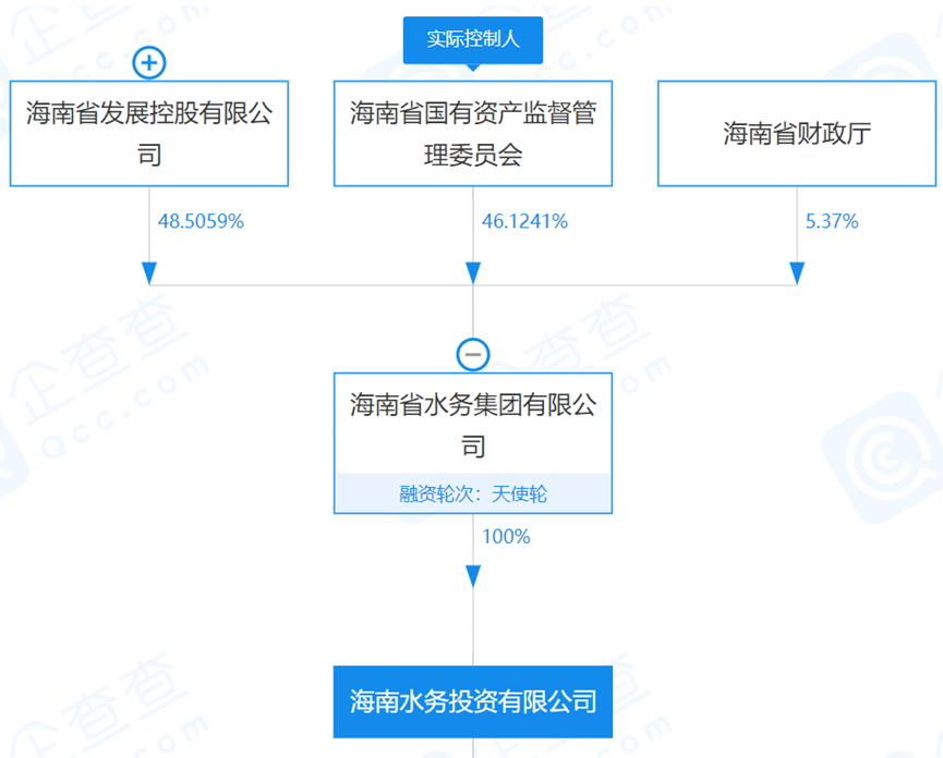 狂按加速键！海南省积极组建省级水务市场化主体 行业热点 第1张