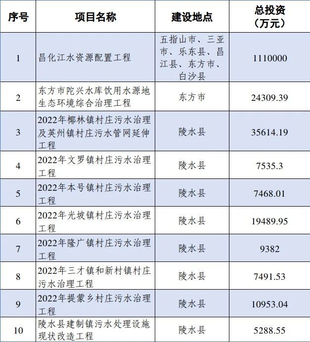 狂按加速键！海南省积极组建省级水务市场化主体 行业热点 第2张