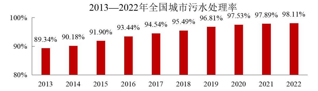 2022年中国城市建设状况公报：污水处理能力2.16亿立方米/日、垃圾无害化处理能力110.94万吨/日！ 行业热点 第2张