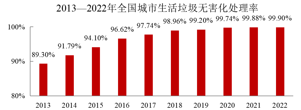 2022年中国城市建设状况公报：污水处理能力2.16亿立方米/日、垃圾无害化处理能力110.94万吨/日！ 行业热点 第5张