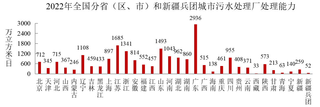 2022年中国城市建设状况公报：污水处理能力2.16亿立方米/日、垃圾无害化处理能力110.94万吨/日！ 行业热点 第3张