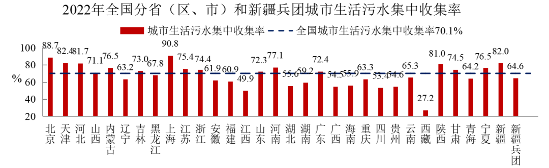 2022年中国城市建设状况公报：污水处理能力2.16亿立方米/日、垃圾无害化处理能力110.94万吨/日！ 行业热点 第4张