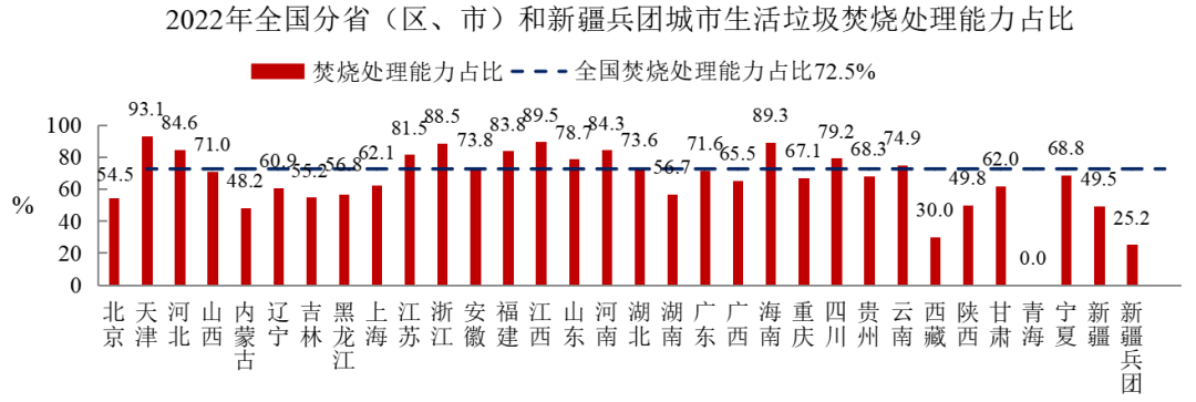 2022年中国城市建设状况公报：污水处理能力2.16亿立方米/日、垃圾无害化处理能力110.94万吨/日！ 行业热点 第8张