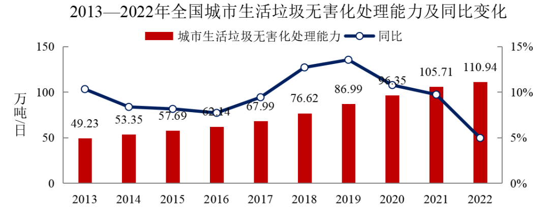 2022年中国城市建设状况公报：污水处理能力2.16亿立方米/日、垃圾无害化处理能力110.94万吨/日！ 行业热点 第6张