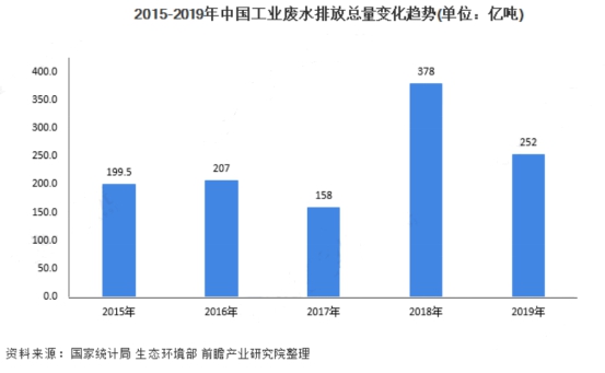 环保科普 | 工业废水知多少 行业热点 第1张