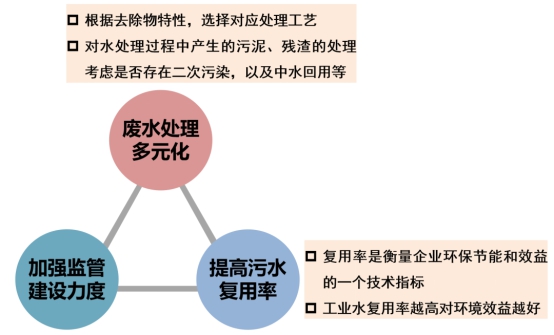 环保科普 | 工业废水知多少 行业热点 第3张