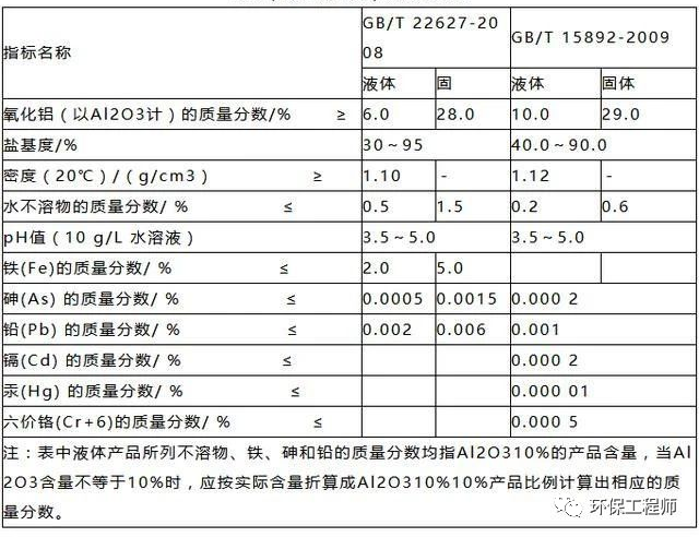 如何选择PAC（聚合氯化铝）？要认准这三个重要的指标！ 行业热点 第1张