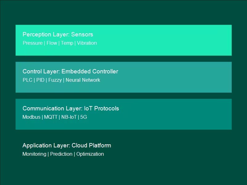 智能泵阀时代来临：工业4.0背景下的泵阀技术革新与应用展望-