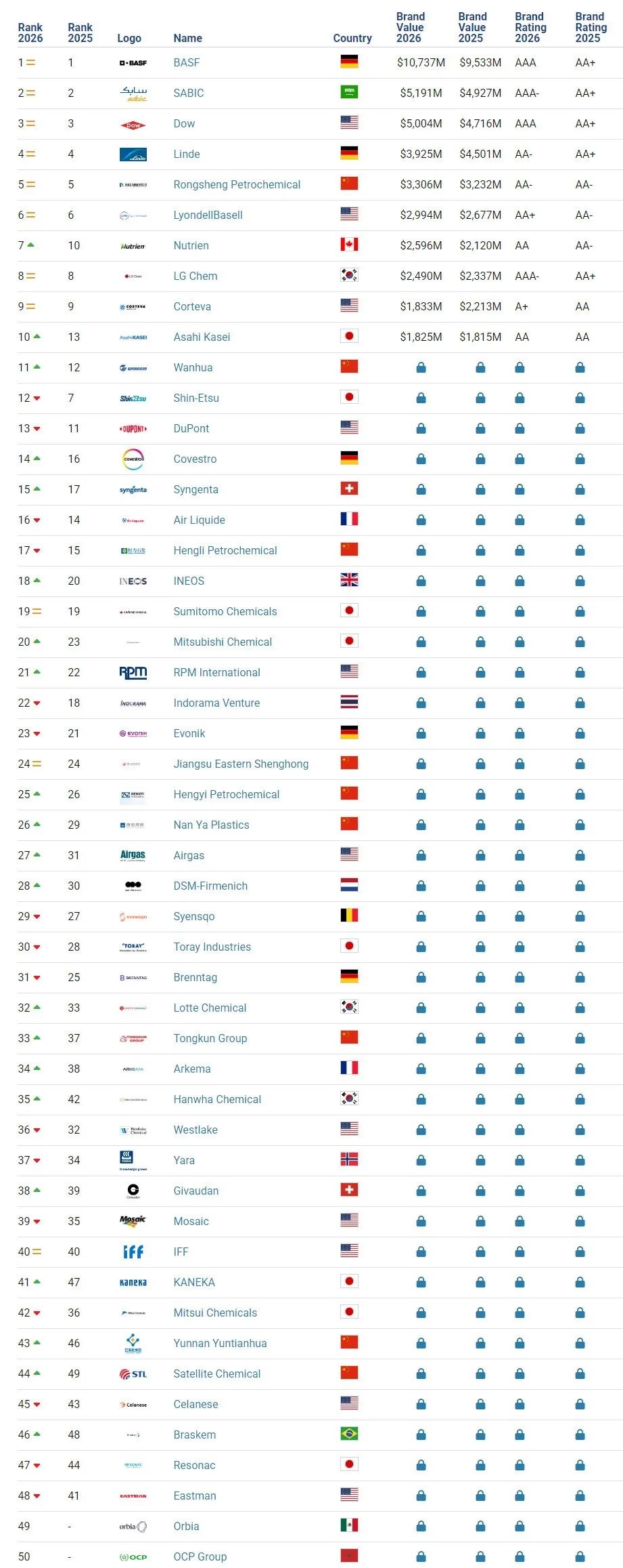 《2026年全球化工品牌价值榜》发布：巴斯夫蝉联榜首12年，9家中国企业跻身50强！-